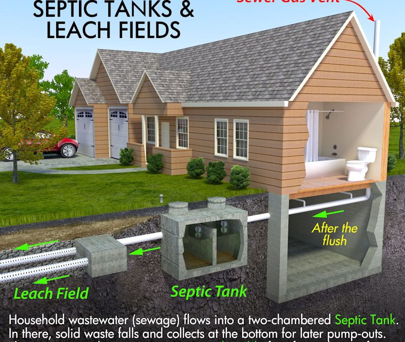 What You Absolutely Must Know About Aerobic Septic System Care